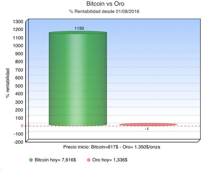 tonimoral23's tweet photo. #bitcoin vs. #gold 
Profitability last 18 months https://t.co/o3JwCIDKPA