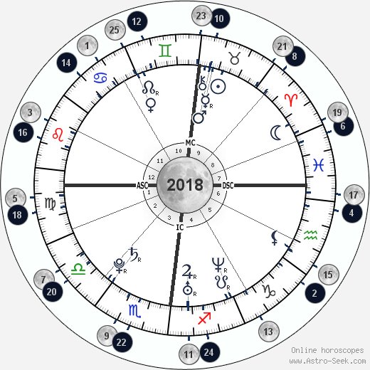 Full Astrology Chart