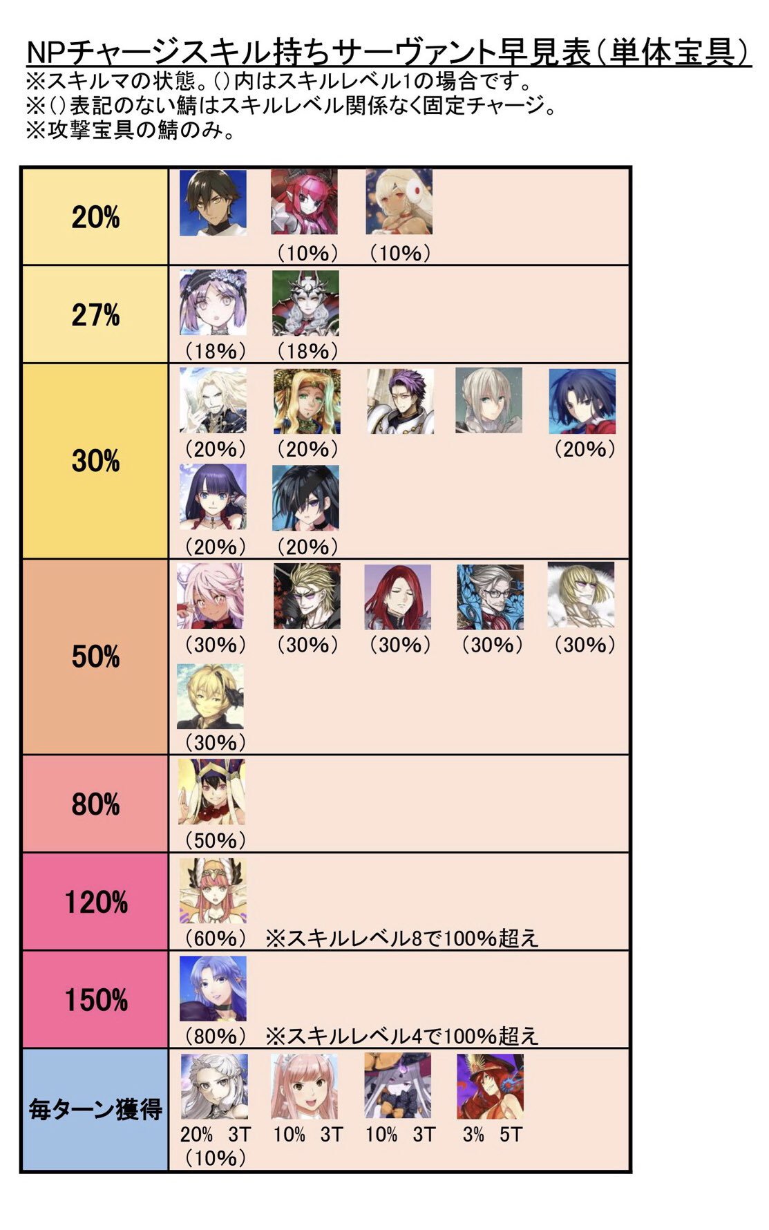 みすず Fgoのイベ周回してるとnpチャージ持ってる鯖を一覧で確認したくなるから 自分用にリストアップしてみた ざっくり作ったので抜けとか間違いとかあるかも 単体宝具と全体宝具で別になってます T Co Ztmz12ebxh Twitter