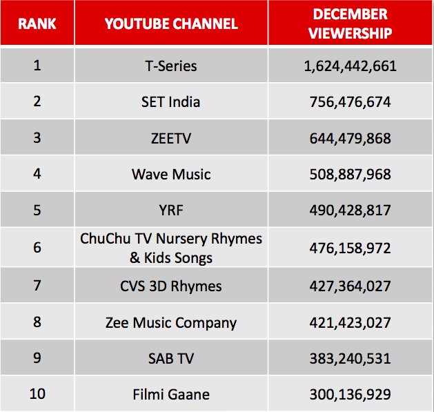 VideoMarktng's tweet photo. @vidoolydotcom Top 10 Indian YouTube Channels based on December Viewership. Full report here: https://t.co/kBsWJBNAtR
Congratulations! @TSeries @SonyLIV @ZeeTV @yrf @TheChuChuTV @cvs3danimation @ZeeMusicCompany @FilmiGaane https://t.co/x7MSgStGuN