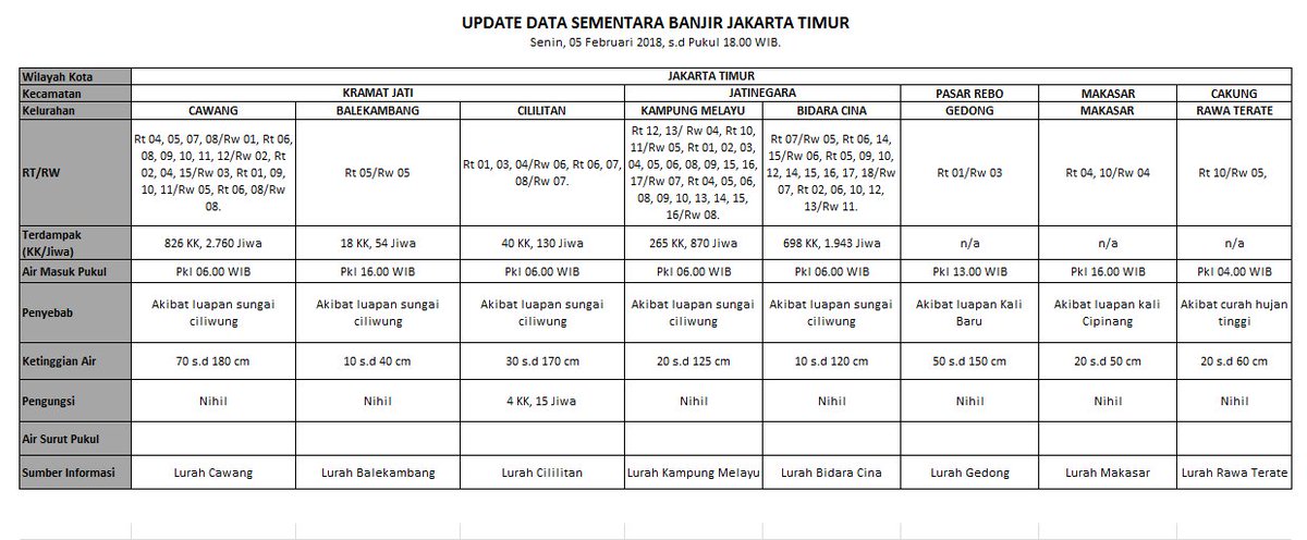 BPBDJakarta's tweet photo. Update Data #Banjir diwilayah #JakartaTimur dampak kenaikan debit air di Ciliwung. Senin, 05 Februari 2018, s.d Pkl 18.00 WIB.
Warga dihimbau agar tetap #WaspadaBanjir mengingat curah hujan di wilayah Puncak masih cukup tinggi. https://t.co/QOuwedeujZ