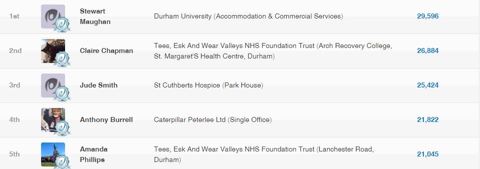 ActiveAtWorkCD's tweet image. 🎉🎉Well done to our individual winners after week 4 of the 2018 Active Workplace Challenge! Keep up the great work.