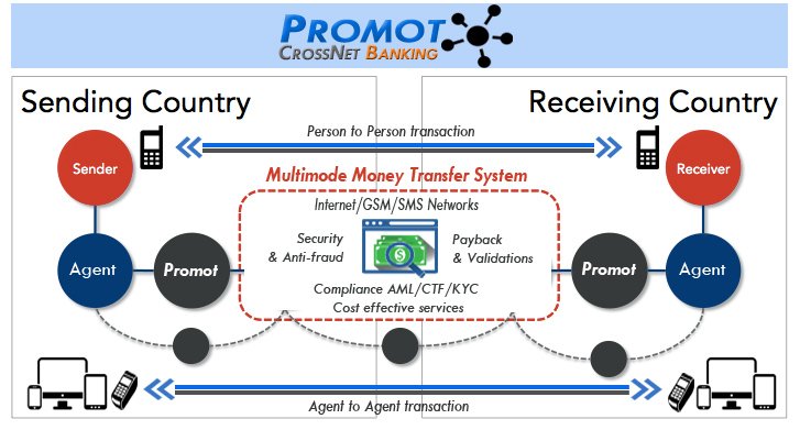 PRESTADESK's tweet image. Promot CrossNet Banking, plateforme multimode (Internet/GSM/SMS) de transfert d'argent (d'agence à agence et de personne à personne, e-transfert, mobile banking). +info: prestadesk.com Whatsapp +242055798982