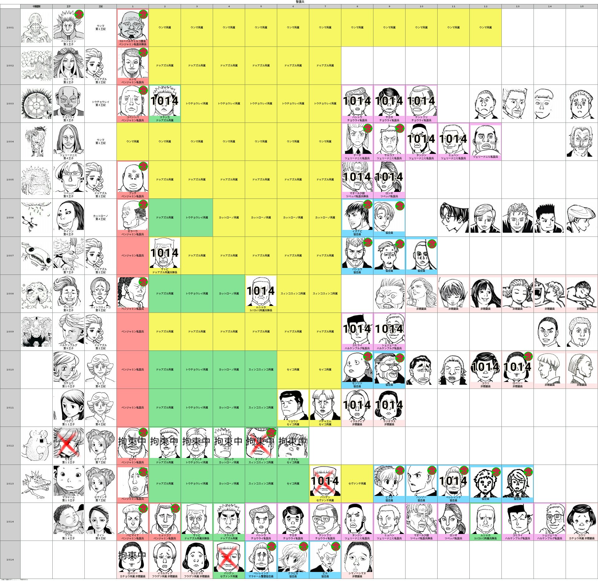 タカタカ ハンターハンター 王子 王室警護兵 私設兵 一覧まとめ 372話時点 Wj10 T Co Ovumhxuwsm Twitter