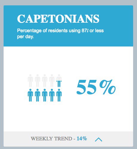 wateractionCT's tweet photo. #ThinkWaterCT: City of Cape Town's stats reveal a spike in the number of people saving water. Now our target is 50litres - Let's keep it up! https://t.co/31Te9TiUvp https://t.co/1r8OytMMqe