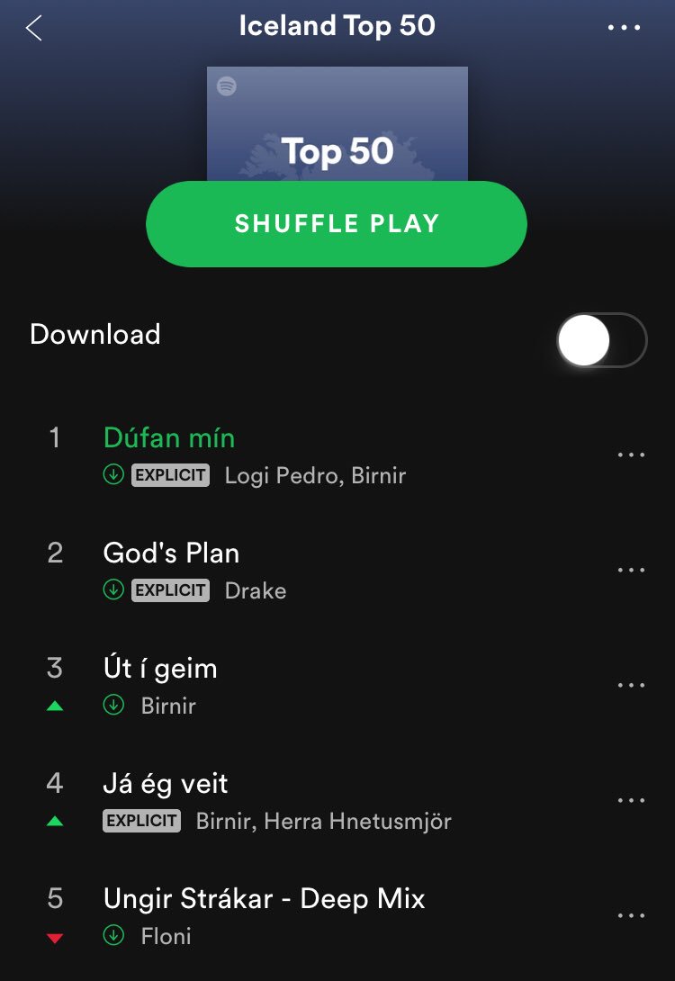 4 out of the top 5 songs in Iceland are released by Les Frères Stefson.