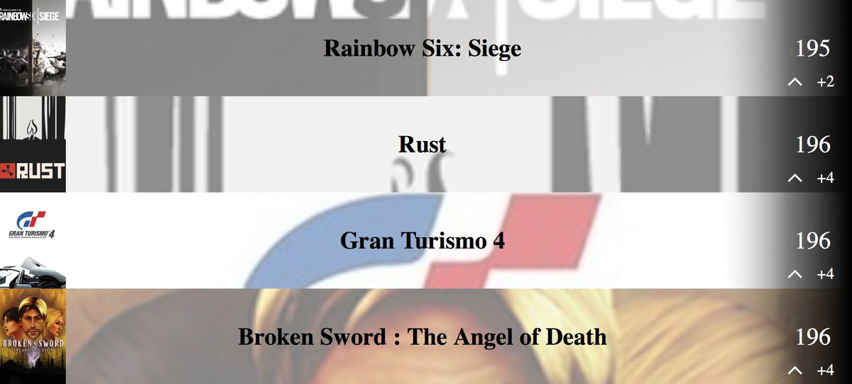 YujityOfficial's tweet photo. Rainbow Six Siege only ranked n°195 despite its huge popularity...does it need to change ?

Come vote for your favorite games here : https://t.co/tdkp7P0kFX  

#RainbowSixSiege 
#Rust
#GranTurismo
#BrokenSword https://t.co/Y4ZgBzL6RT