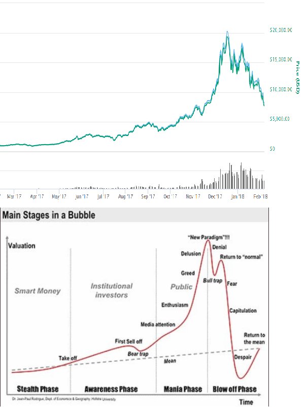JimTehupuring's tweet photo. Ik haal m nog maar eens van stal: history repeats itself. Ik kan een munt niet waarderen (hele volksstammen schijnen dit wel te kunnen), maar op basis van de bubble theory kunnen we ons rond $2500 gaan opmaken voor een herstelbewegingkje in #Bitcoin https://t.co/ojgKP0YvYW