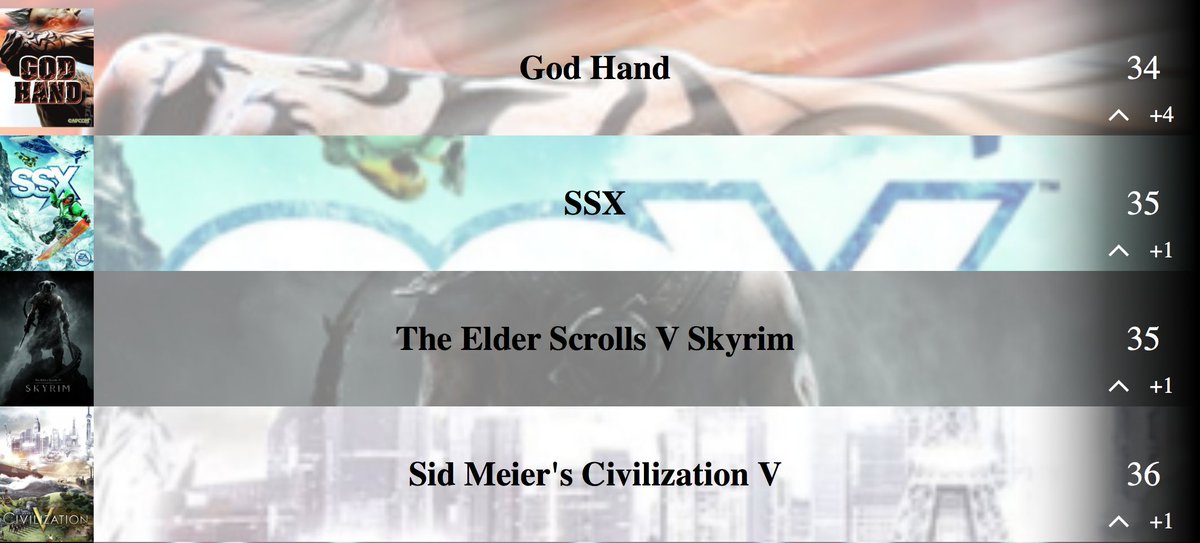 YujityOfficial's tweet photo. All this great games are firmly in the top 50 best games and they deserve it !

Come vote for your favorite games here : https://t.co/tdkp7PhVxv  

#GodHand
#SSX
#Skyrim 
#Civilization https://t.co/ctQFlS8Si0