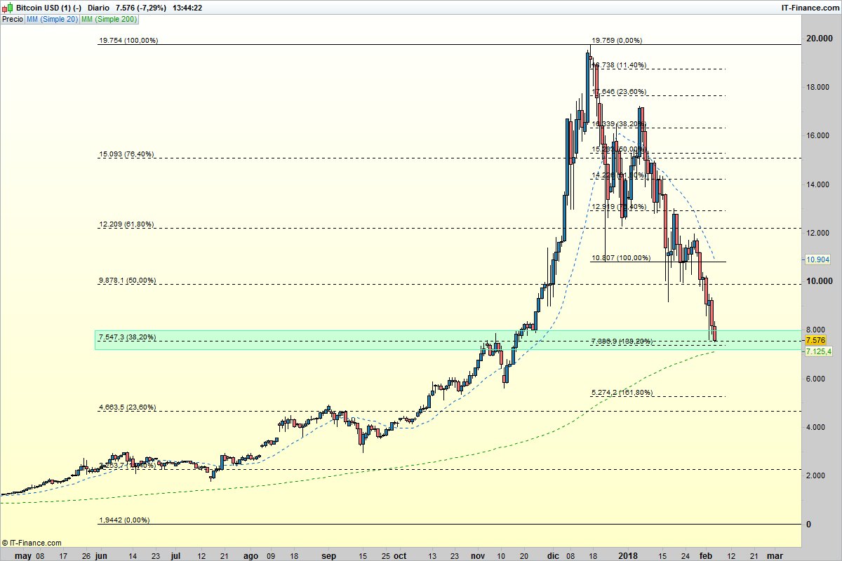 fibonacio's tweet photo. Buenas.
Doy mi opinión de donde creo que van a parar al Bitcoin$. Tan simple como este gráfico. Si todo el mundo habla de burbuja es que no la hay (al menos de momento).
7380 es mi sitio. https://t.co/0Fipg2hfk5