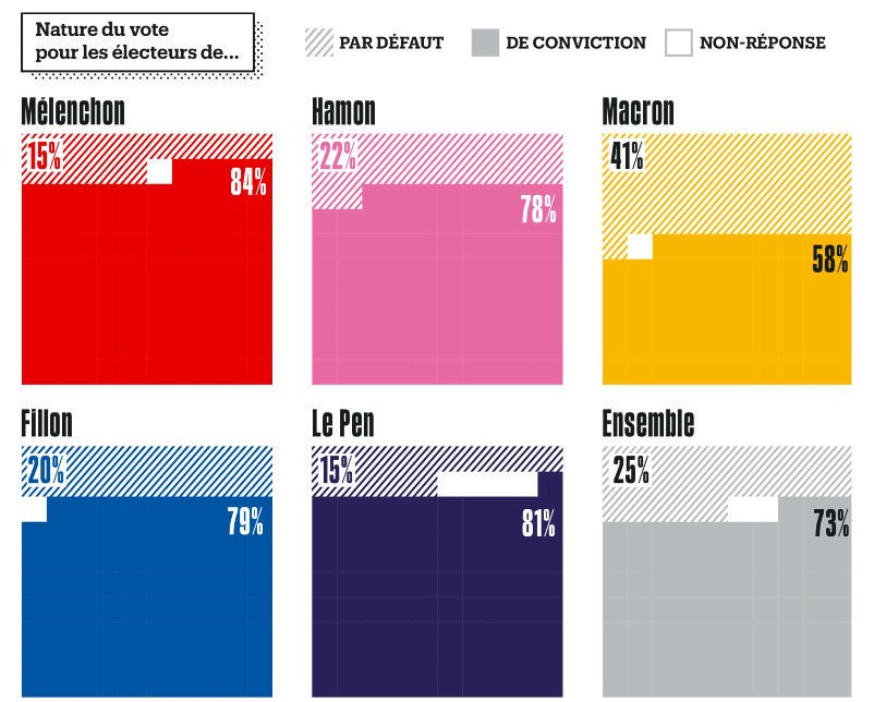 SamPLTQ's tweet photo. @Daarjeeling @Foxalfa91 @JLMelenchon Non-proportionnel + État de grâce du président habituel post élection...
 
Si vous regardez les taux d'adhésion, Mélenchon avait le plus haut, et Macron le plus bas.. 

De plus, étant moi même militant, je vois bcp "des nôtres" complètement découragé et dépité. https://t.co/z1NGpQU0S4