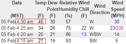 NWSBoulder's tweet photo. It's incredible what downslope winds can do. The temperature at Fort Collins jumped 24° in 15 minutes this morning coinciding with the increase in wind speed. #COwx https://t.co/7Uq9rwSwDR