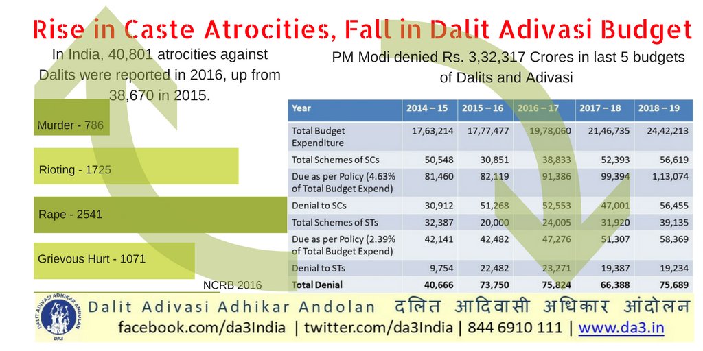 da3India's tweet photo. #Budget2018
Rise in #CasteAtrocities Fall in #DalitAdivasiBudget 
Leave Dalits Adivasis behind is the Mantra of Modi’s development model for #NewIndiaBudget #NoEmployment #NoScholarships https://t.co/i5iy6aiReP