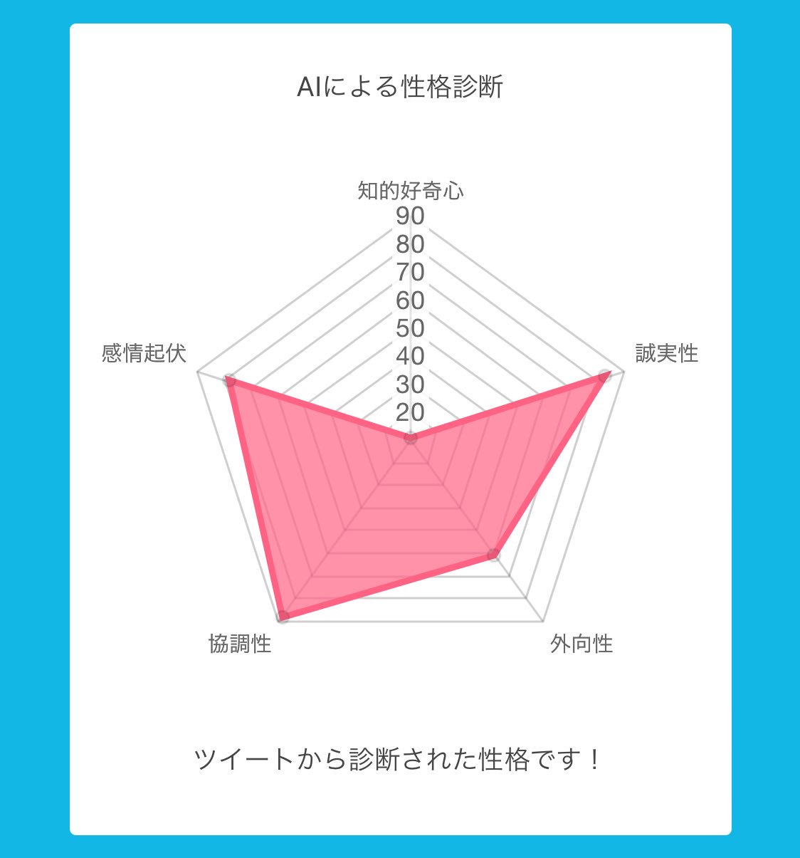 Proffy みんなにシェアする自己紹介 Proffyでaiによる性格診断が可能に ツイートをaiで分析することであなたの性格を見抜きます 自分でも気付いていない本当のあなたを発見 今すぐ診断 T Co 5iffohujel Proffy 占い 性格分析