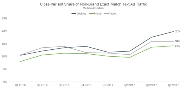 AdamR08's tweet photo. Last year, @Google made changes to the definition of close variant keywords for #paidsearch. @Merkle's @PronouncedAhndy explains the effects #advertisers are seeing: https://t.co/issIFiA71T https://t.co/0EZnrK7MFb