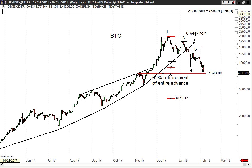 PeterLBrandt's tweet image. Different exchanges = different ATHs &amp;amp; different 61.8% retrace, but all are close to mark. Decisive UTC close below 7400 &amp;amp; labeling becomes horn top w/ target ≈ 4000