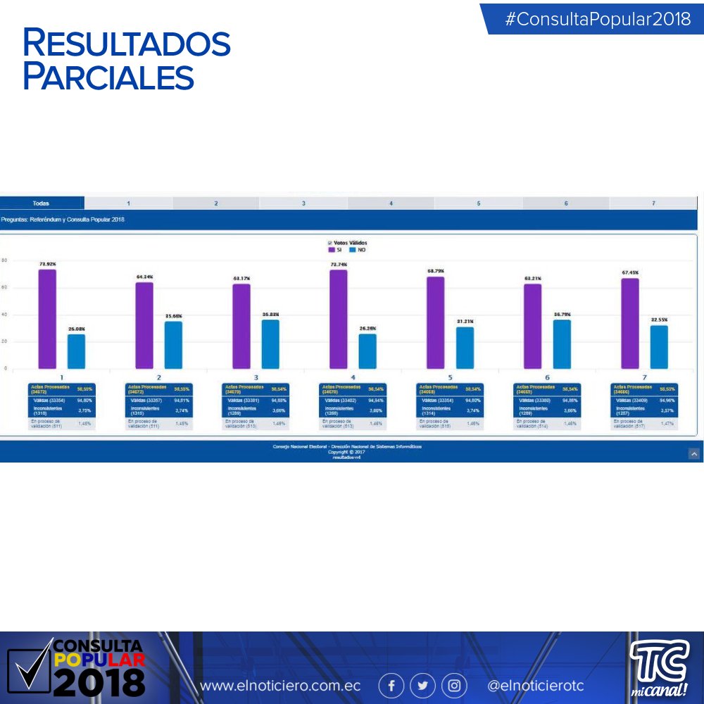 #ConsultaPopular2018 | Estos son los resultados oficiales con más del 98,50% de actas escrutadas. Vía: <a href="/cnegobec/">cnegobec</a>