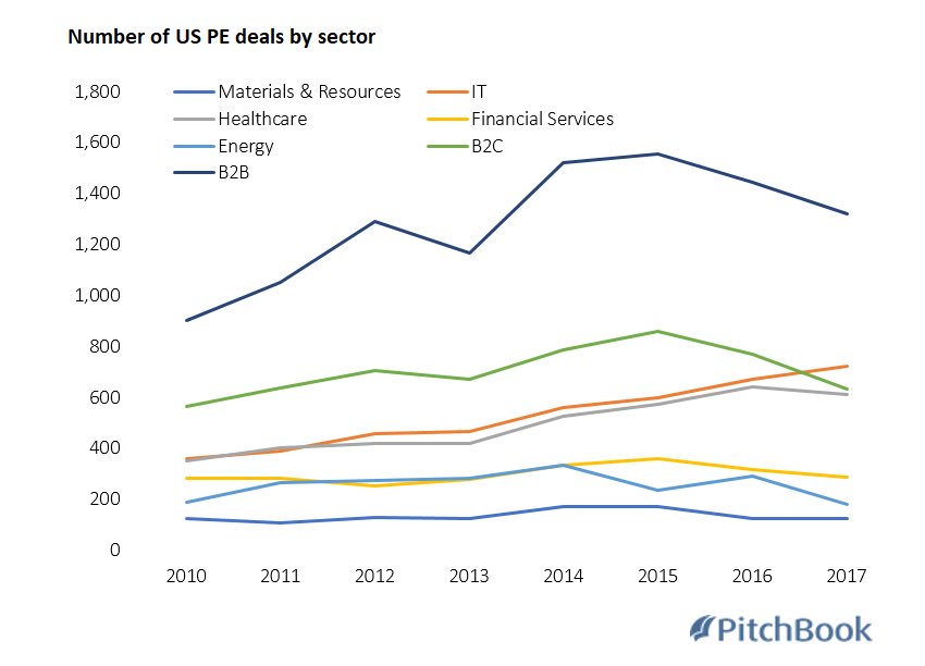 Software is eating up private equity:

The number of #PE deals fell in every US sector last year except one: #IT

Why? Software companies can pivot in a year’s time or less, which can make a significant difference in ROI.