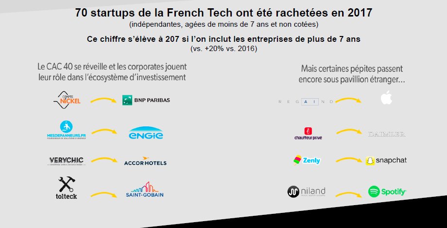 olivierlagane's tweet photo. 70 Startups de la #FrenchTech ont été rachetées en 2017  [SLIDESHARE] Synthèse 2017 du Baromètre des #Startups du #Numérique https://t.co/WWPaqIUWOu @CapgeminiConsul @ecappartner @gbregeras @au_chabal @VivaTech @Bpifrance @Cyr_Garcia @pgferrar @frenchweb https://t.co/TwIQZPXEOb