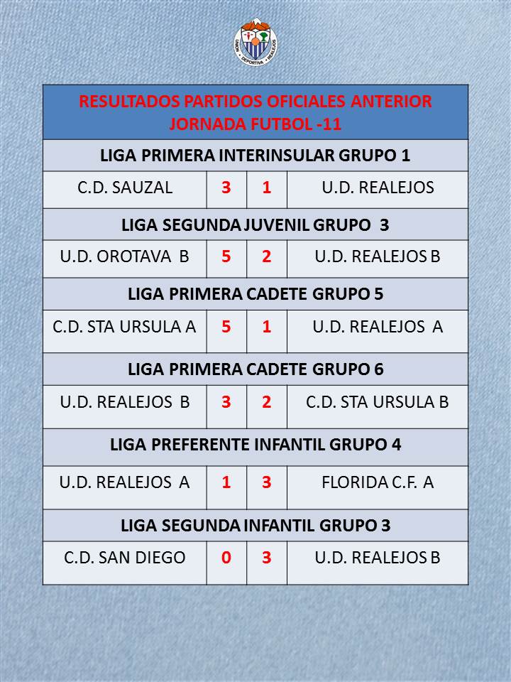 UDRealejos's tweet photo. Resultados de los partidos oficiales de nuestros equipos del pasado fin de semana.
#VAMOSUDR https://t.co/UODGgoOkJo