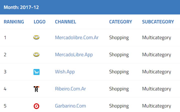 Netrica_ARG's tweet photo. Es el subsector más grande del eCommerce en AR.
Sabes quiénes lideraron las visitas durante diciembre a sitios Multicategoría?
@Minicuotas da la sorpresa entrando en el top 5 por primera vez en 2017 https://t.co/dh7yv4WQA7