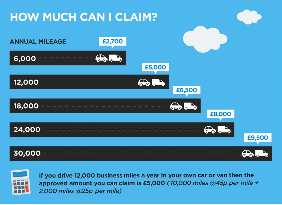 How Much Can I Claim For Business Mileage Business Walls