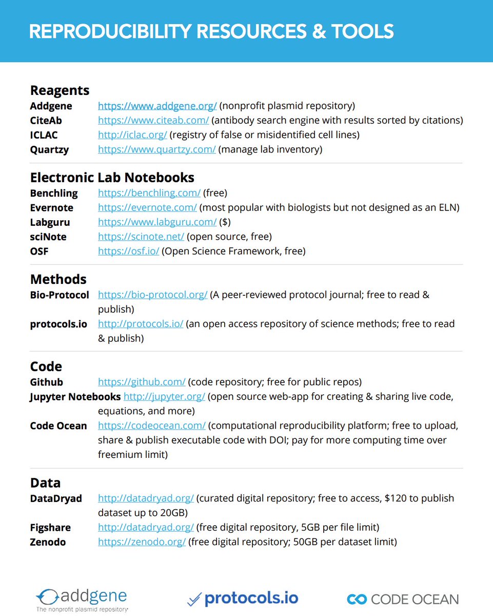 lteytelman's tweet photo. The "Reproducibility Tools &amp; Resources" handout and our Caltech workshop slides are now up. https://t.co/w6qSFPeW2d (workshop co-organized by @CodeOceanHQ @Addgene @ProtocolsIO) https://t.co/3rhhBsb0r0