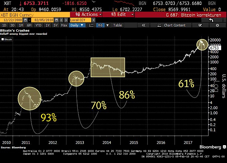 Schuldensuehner's tweet image. #Bitcoin bombs below US$7,000 for the first time since Nov as Credit-Card Issuers Extend Ban sc.mp/2E1djx7