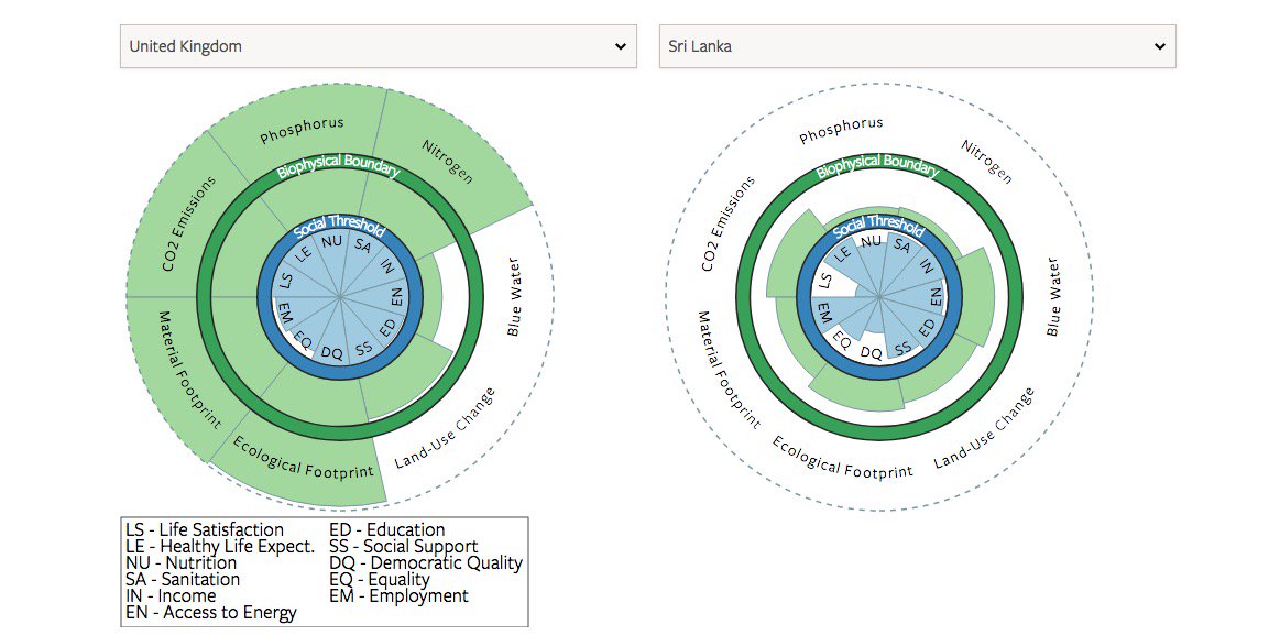 Is your country living within the Doughnut? Now you can find out with this fabulous new website goodlife.leeds.ac.uk showing country-by-country Doughnut-style comparisons - the groundbreaking work of <a href="/DrDanONeill/">Dan O'Neill</a> &amp; colleagues.