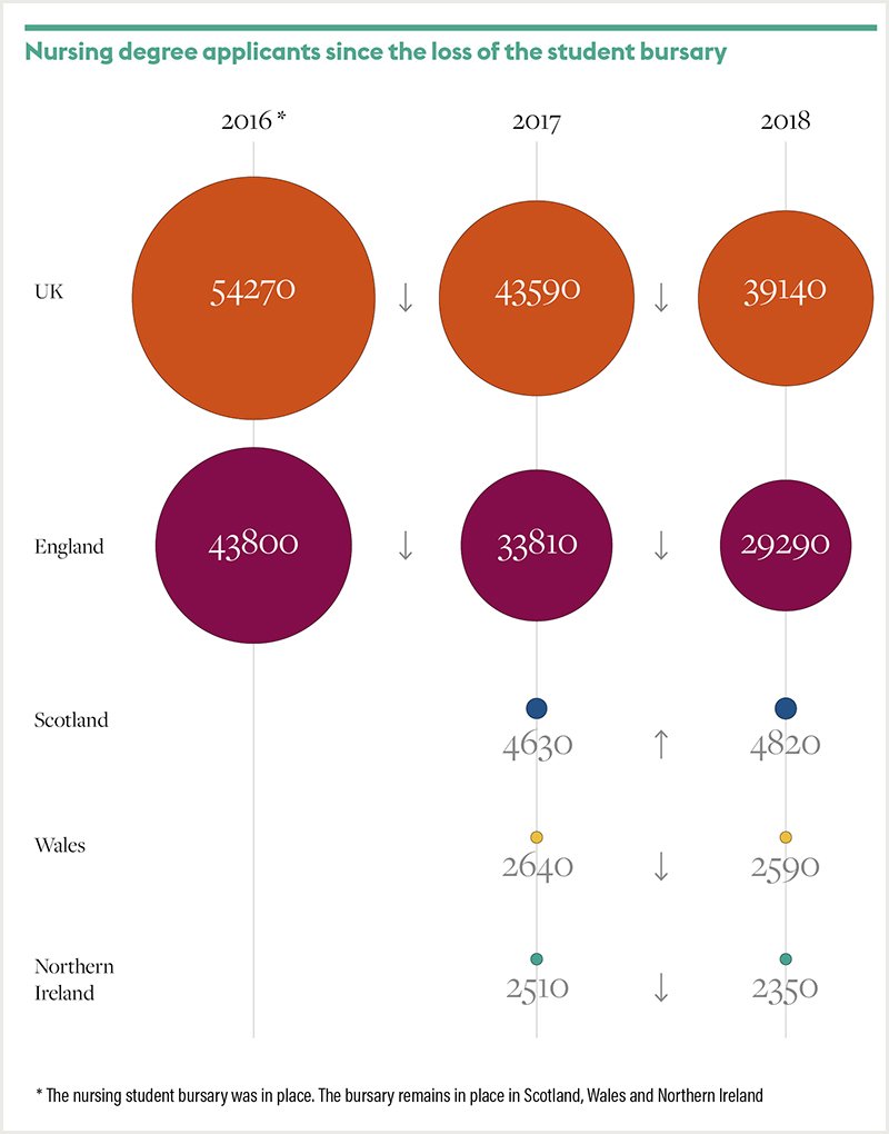 NurseStandard's tweet photo. UCAS have published the number of nursing student applications received by the January deadline. Read on: https://t.co/LdPNdxSo1R https://t.co/TjQKtXPFhL