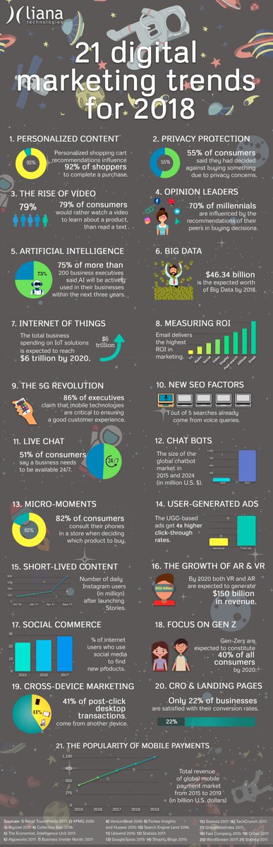 NicoLacour's tweet photo. 21 Digital Marketing Trends for 2018 [#infographic ]
https://t.co/iOztP7LbK3 via @LianaTech #DigitalMarketing #socialmedia #GrowthHacking #AI #BigData #IoT
cc @jblefevre60 @MikeQuindazzi @SpirosMargaris @ipfconline1 @chboursin @evankirstel @mallys_ @Olivia_Babuty @sebbourguignon https://t.co/rkWrn5hHfZ