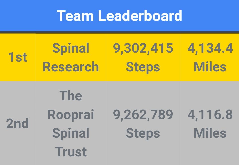 SpinalResearch's tweet photo. We won! A massive #Congratulations to Eric (@C2C_USA) for organising a brilliant January #StepUp challenge. #ThankYou to @RSTrust for stepping with us, bringing the passion and banter, plus pushing us all the way! @davehowie87 is King of Steps π #TeamSpinal #TeamRST #LegoEric https://t.co/1hBLyqtafU