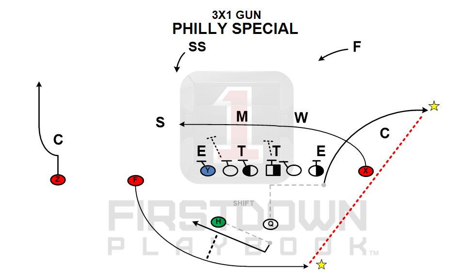 Dan_Hatman's tweet photo. Love getting these diagrams from @FDPlayBook 

Here is 'Philly Special' from #SBLII 

As Coach outlines, it is a borrowed concept, but then again, everything in football usually is.

Coaching and Execution matter! https://t.co/UX1ablQoLK