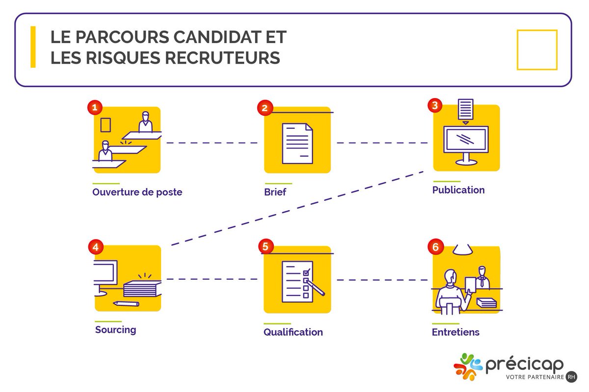 precicap's tweet photo. [Infographie] Le parcours candidat est long et semé d'embûches ! Découvrez les 22 étapes de son parcours et les nouveaux challenges rencontrés par les recruteurs. https://t.co/CKlBRMy3D0
#recrutement #RH https://t.co/0wZ8jt5E3h