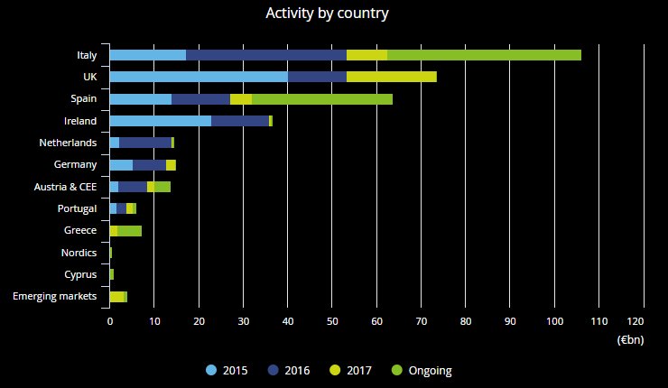 Jav_Martin's tweet image. &quot;Long live the European distressed debt market&quot; 
The #NPLs &amp;amp; #NonCoreAssets already held by European banks and the impact of the upcoming regulation will claim a long divestment cycle 
linkedin.com/pulse/long-liv…