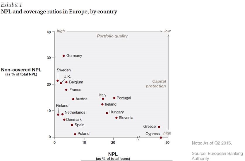 Jav_Martin's tweet image. &quot;Long live the European distressed debt market&quot; 
The #NPLs &amp;amp; #NonCoreAssets already held by European banks and the impact of the upcoming regulation will claim a long divestment cycle 
linkedin.com/pulse/long-liv…