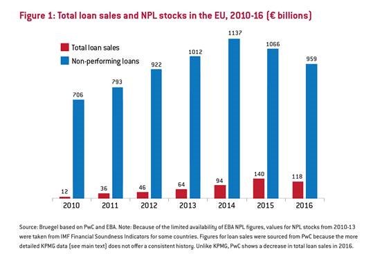 Jav_Martin's tweet image. &quot;Long live the European distressed debt market&quot; 
The #NPLs &amp;amp; #NonCoreAssets already held by European banks and the impact of the upcoming regulation will claim a long divestment cycle 
linkedin.com/pulse/long-liv…
