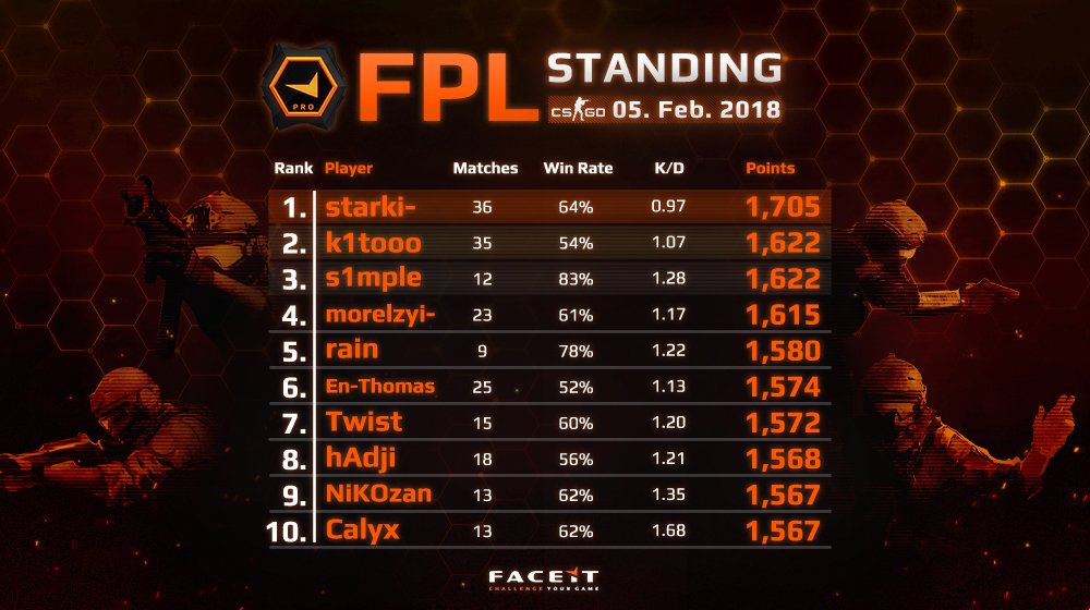 FPL CS:GO on Twitter.