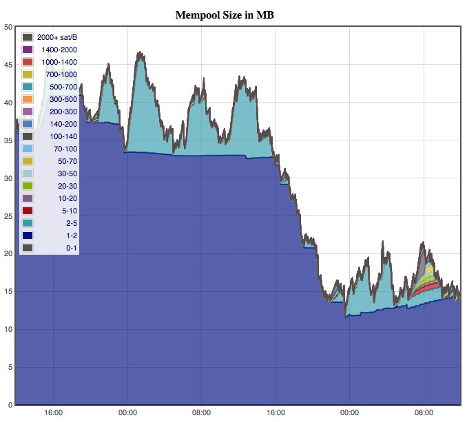 #segwit adoption growing again, approaching 20%. Blocks over 1.5MB are completely clearing up the mempool. 1 sat/byte now being confirmed on the next block. #bitcoin txs have never been cheaper. You can send $BTC for just a quarter of a cent. Wow! 🚀 #BitcoinIsScaling