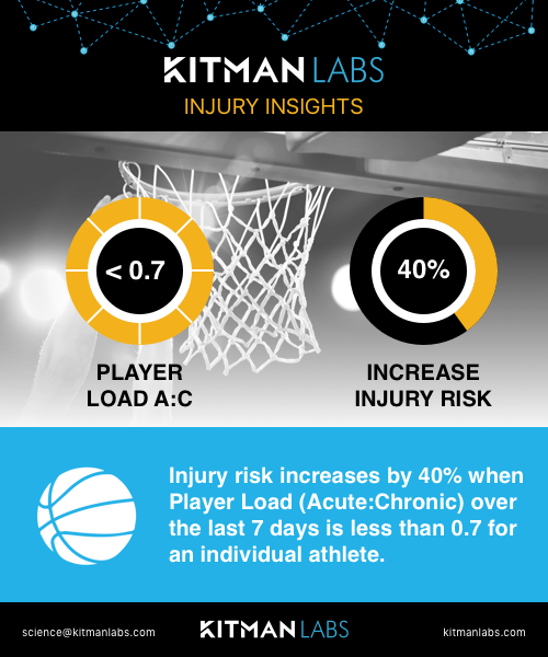 KitmanLabs's tweet photo. Less isn't always more. Athletes need to be ready to sustain the load demands of a game. An example here from professional #basketball. https://t.co/vgrY4JjmXw #islessmore #gameofinsights #playerload #acute:chronic https://t.co/bIegIVdwsa
