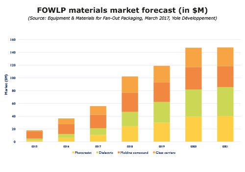 YoleGroup's tweet photo. An article from @SemiEngineering "Fan-Out Wars Begin": The number of low-density packaging options is increasing as the popularity of advanced packaging grows -> https://t.co/xaDm2uMLG6 #TSV #OSAT #3DIC #fanin #WLCSP #fanout #FOWLP #TSMC #InFO #eWLB ### https://t.co/s4cpJT0TmY
