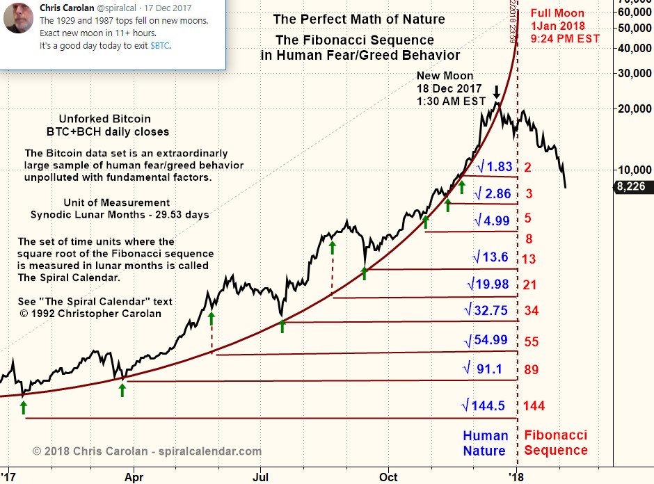 Bitcoin continues its return trip from the moon.  $BTC.