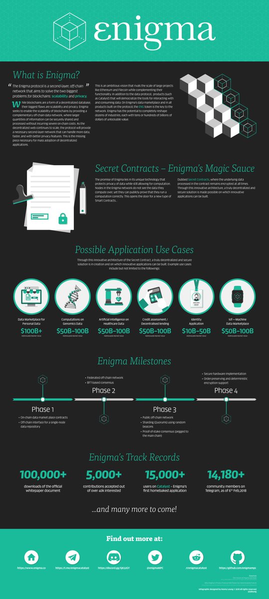 jaleung's tweet photo. @EnigmaMPC $ENG #ENGraphic
Here's my entry of the infographic contest, best blockchain project ever. Stay tuned for a printable poster version! ;)
Full resolution version: https://t.co/KLcvlSTUjm https://t.co/q6hblBpBng