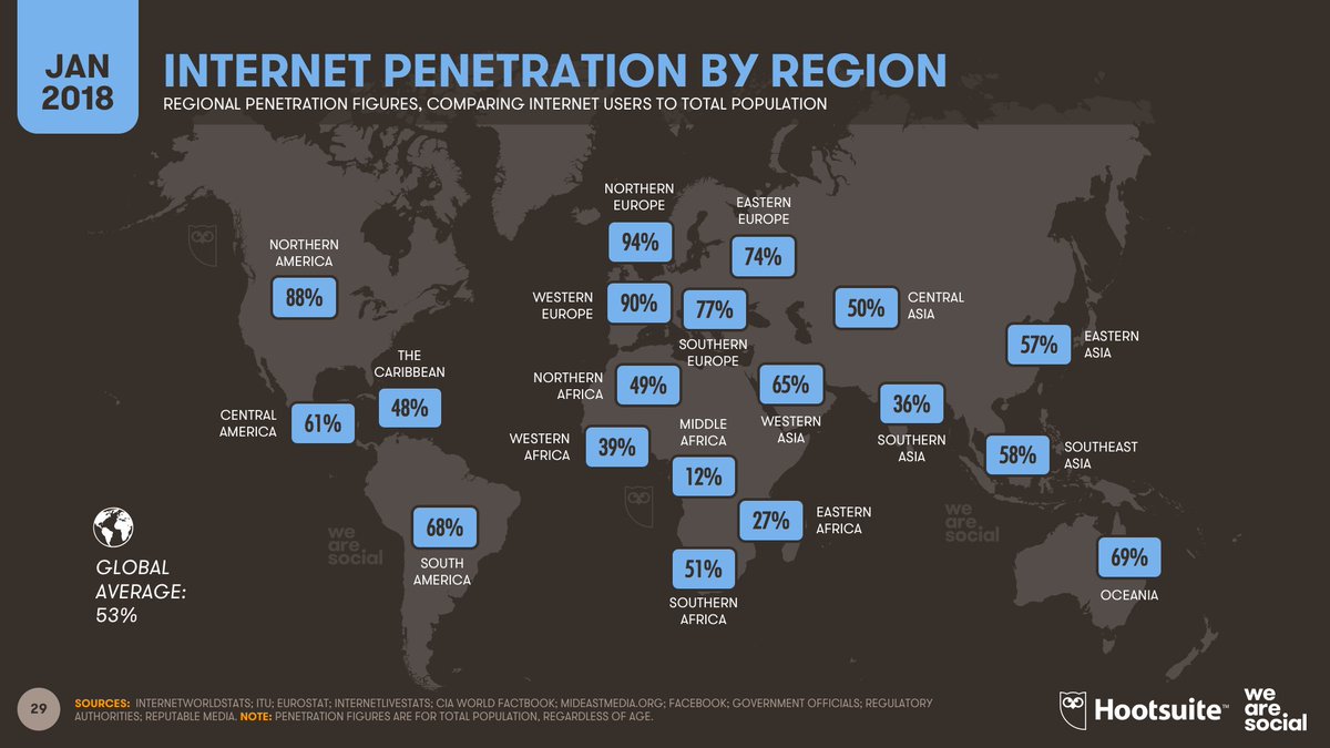 Global #Internet penetration on 2018. View full <a href="/wearesocial/">We Are Social</a> report; wearesocial.com/blog/2018/01/g…  #ISP #CSPs #Digital