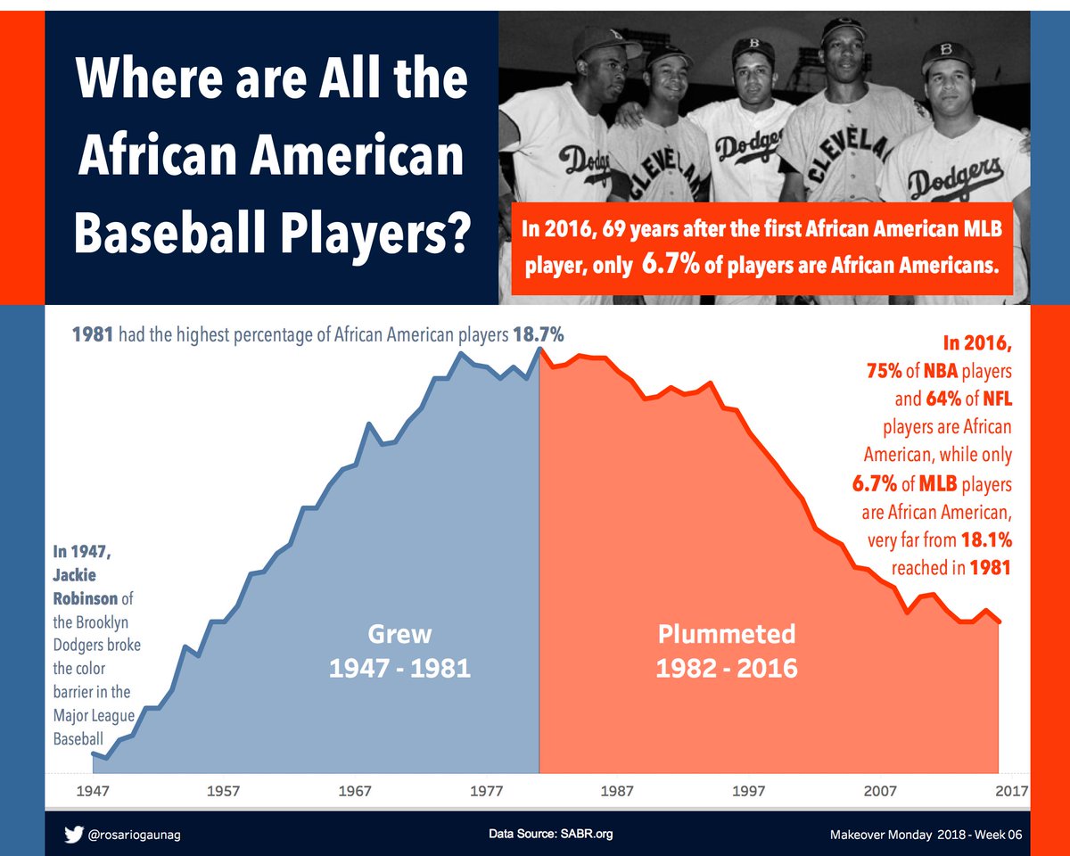Week 6 Baseball Demographics 1947 2016 Makeover Monday