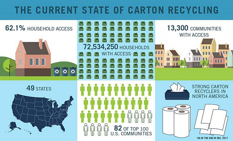 recyclingpn's tweet photo. Carton Council celebrates success in 2017 and looks ahead to 2018:
https://t.co/QPDw7TLaTd
@RecycleCartons https://t.co/j0V4VG1OsI