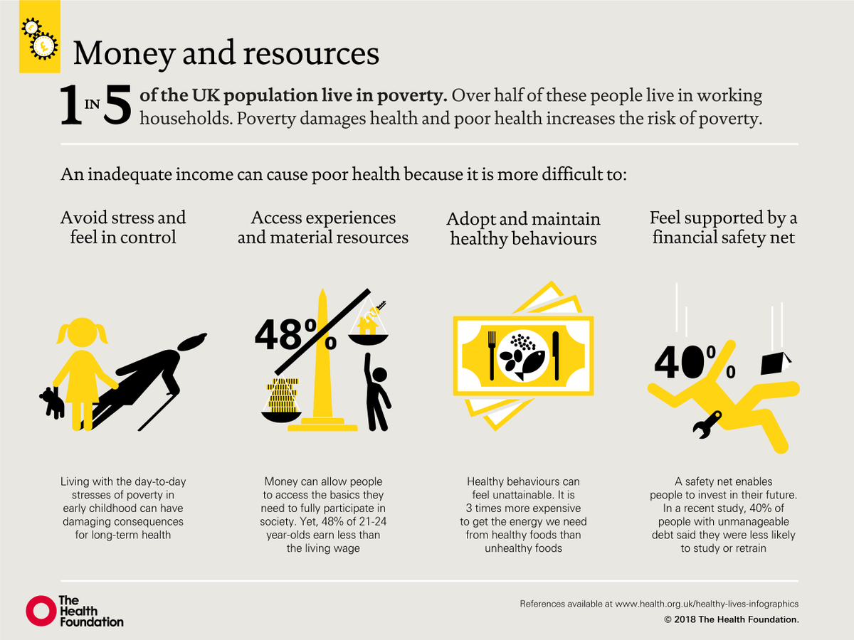 HealthFdn's tweet photo. 1 in 5 of the UK population live in poverty. Our latest #healthylives infographic looks at the impact this has on health. https://t.co/53EGKBa5tE #ukpoverty https://t.co/76Rg8ettfH