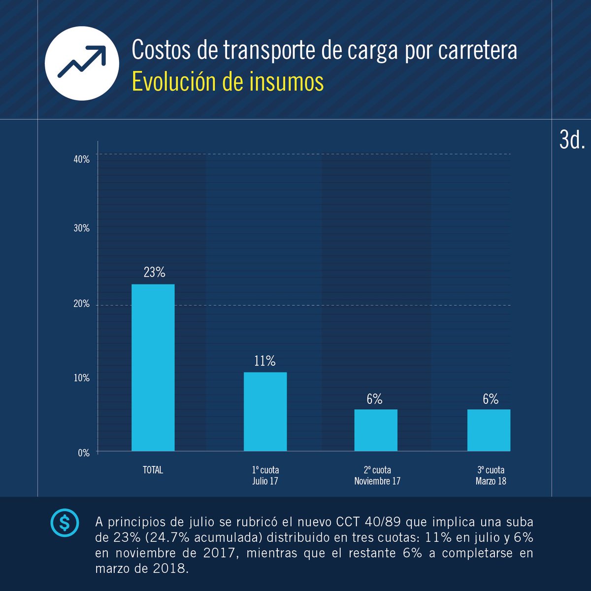 Costo país alto: el transporte de cargas sufre las consecuencias. El #IndicedeCostos de enero indicó que el costo del #transporte de #cargas subió un 2.61%.