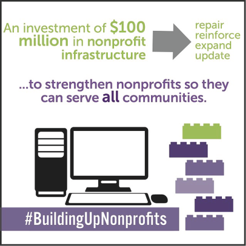 GoodShepherdNYC's tweet photo. .@NYGovCuomo We need you to fund the Nonprofit Infrastructure Capital Investment Program (#NICIP)! This is an important step in meeting infrastructure needs of a sector that delivers nearly $6.8B in essential services annually across #NY State! #StrongNonprofits #BuildingUpNY https://t.co/SQ2qCojZmJ