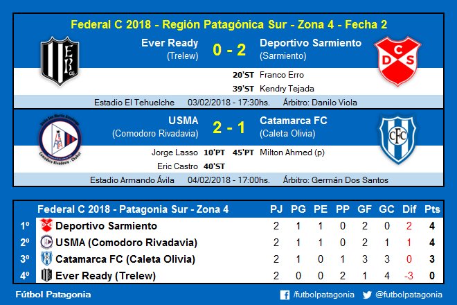 futbolpatagonia's tweet photo. #FederalC Región Patagónica Sur #Zona4 - Fecha 2
Resultados y tabla de posiciones https://t.co/8P6TK1cgfX